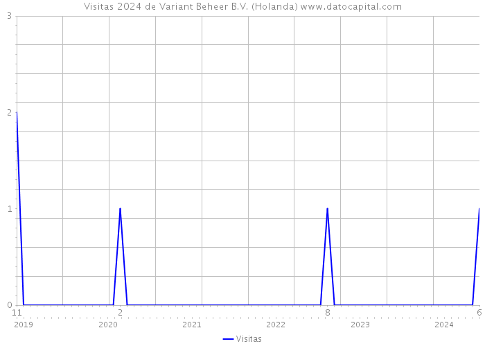 Visitas 2024 de Variant Beheer B.V. (Holanda) 