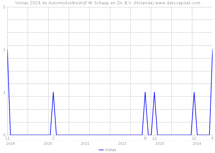 Visitas 2024 de Automobielbedrijf W. Schaap en Zn. B.V. (Holanda) 