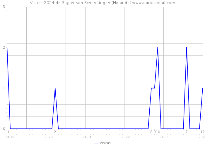 Visitas 2024 de Rogier van Scheppingen (Holanda) 