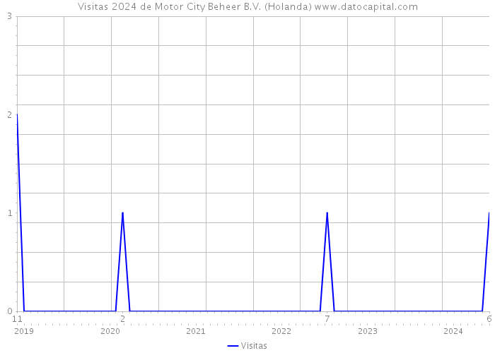 Visitas 2024 de Motor City Beheer B.V. (Holanda) 