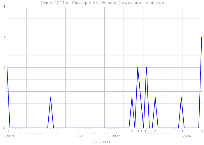 Visitas 2024 de Classique B.V. (Holanda) 