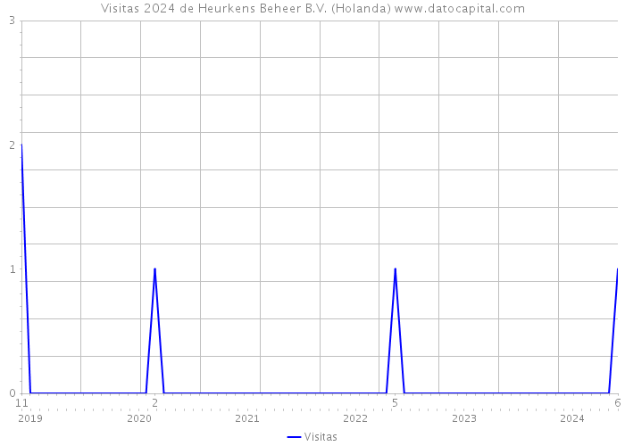 Visitas 2024 de Heurkens Beheer B.V. (Holanda) 