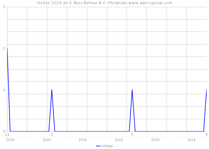 Visitas 2024 de S. Buis Beheer B.V. (Holanda) 