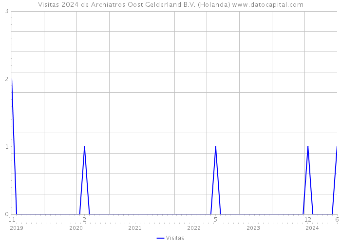 Visitas 2024 de Archiatros Oost Gelderland B.V. (Holanda) 