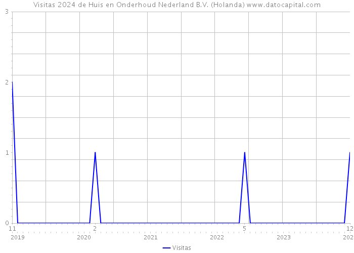 Visitas 2024 de Huis en Onderhoud Nederland B.V. (Holanda) 