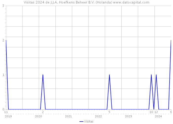 Visitas 2024 de J.J.A. Hoefkens Beheer B.V. (Holanda) 