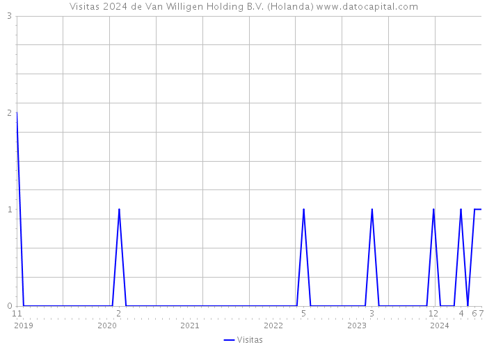 Visitas 2024 de Van Willigen Holding B.V. (Holanda) 