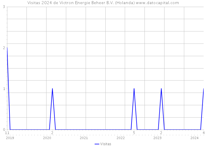 Visitas 2024 de Victron Energie Beheer B.V. (Holanda) 
