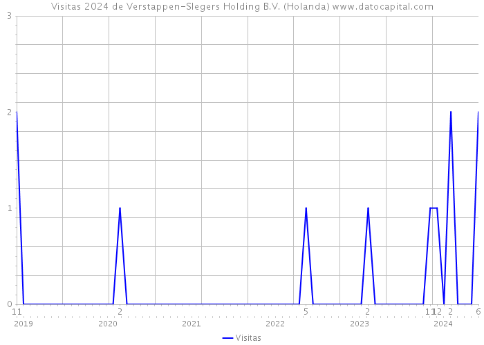 Visitas 2024 de Verstappen-Slegers Holding B.V. (Holanda) 