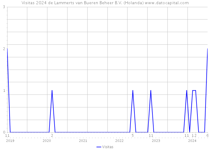 Visitas 2024 de Lammerts van Bueren Beheer B.V. (Holanda) 