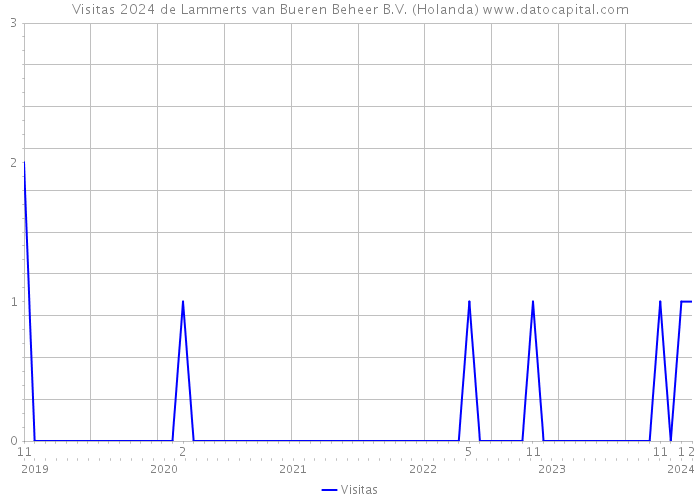 Visitas 2024 de Lammerts van Bueren Beheer B.V. (Holanda) 