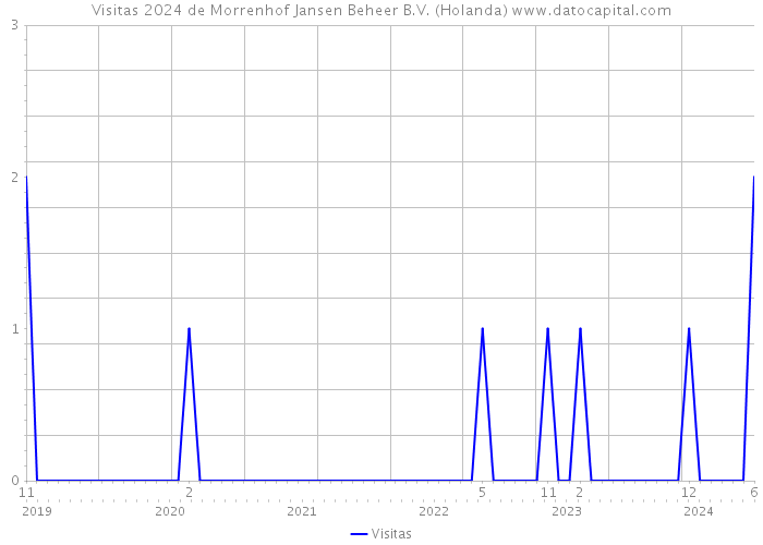 Visitas 2024 de Morrenhof Jansen Beheer B.V. (Holanda) 