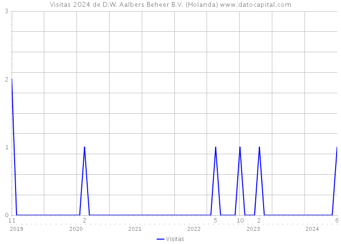 Visitas 2024 de D.W. Aalbers Beheer B.V. (Holanda) 