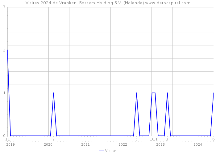Visitas 2024 de Vranken-Bossers Holding B.V. (Holanda) 
