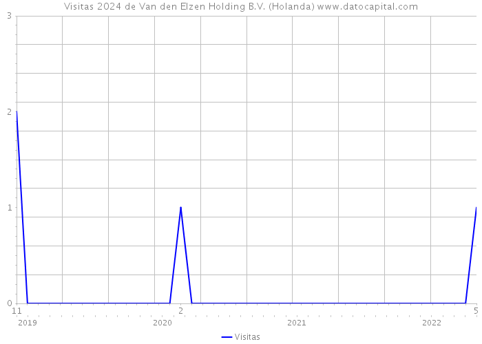 Visitas 2024 de Van den Elzen Holding B.V. (Holanda) 