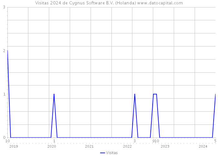Visitas 2024 de Cygnus Software B.V. (Holanda) 