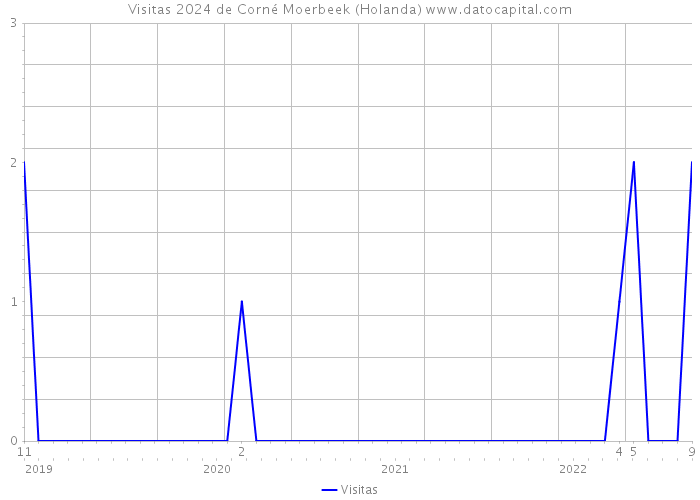 Visitas 2024 de Corné Moerbeek (Holanda) 