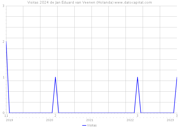 Visitas 2024 de Jan Eduard van Veenen (Holanda) 