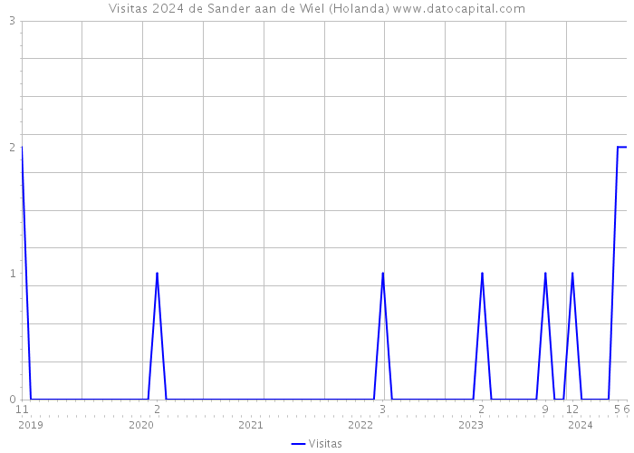 Visitas 2024 de Sander aan de Wiel (Holanda) 