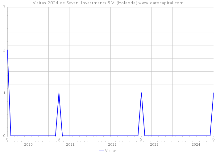 Visitas 2024 de Seven+ Investments B.V. (Holanda) 