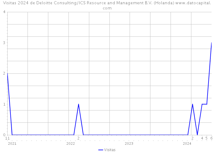 Visitas 2024 de Deloitte Consulting/ICS Resource and Management B.V. (Holanda) 