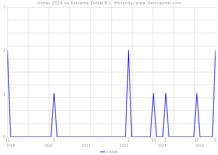 Visitas 2024 de Reklame Totaal B.V. (Holanda) 