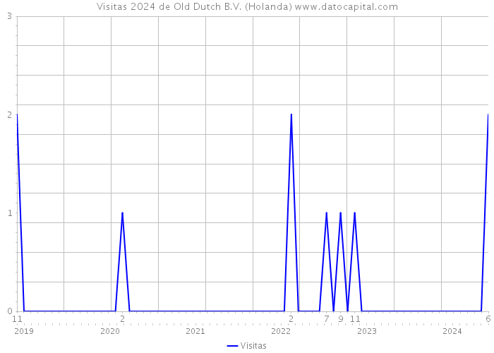 Visitas 2024 de Old Dutch B.V. (Holanda) 