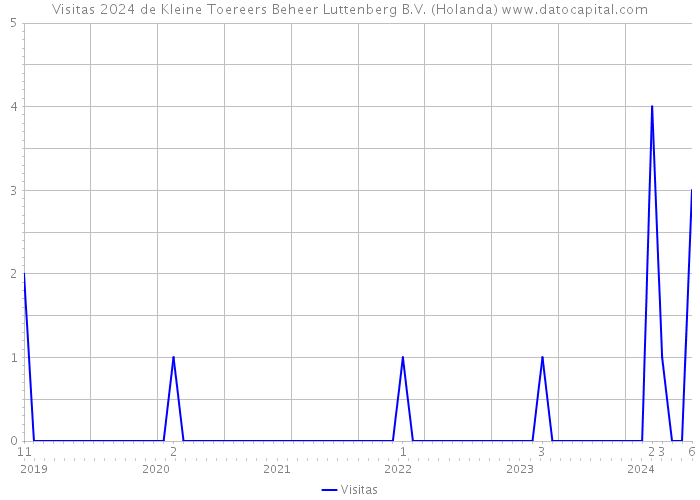 Visitas 2024 de Kleine Toereers Beheer Luttenberg B.V. (Holanda) 