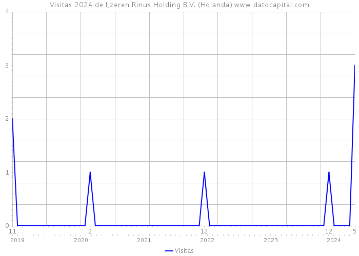 Visitas 2024 de IJzeren Rinus Holding B.V. (Holanda) 