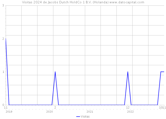 Visitas 2024 de Jacobs Dutch HoldCo 1 B.V. (Holanda) 