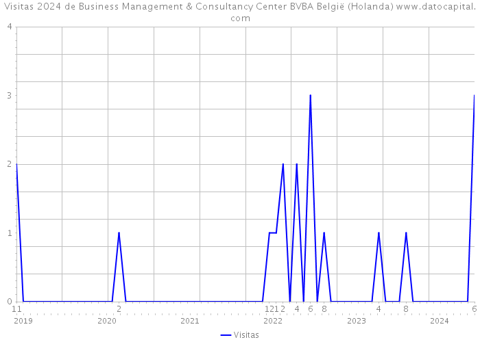 Visitas 2024 de Business Management & Consultancy Center BVBA België (Holanda) 