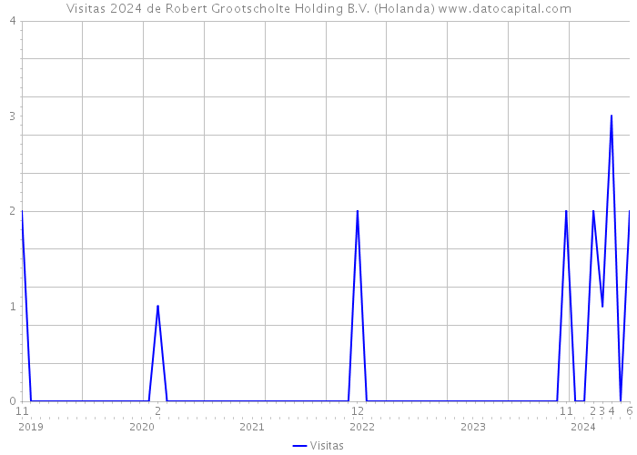 Visitas 2024 de Robert Grootscholte Holding B.V. (Holanda) 