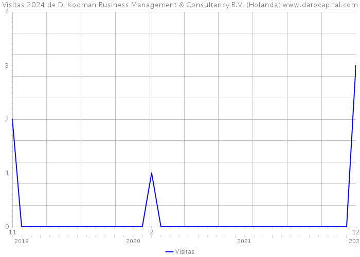 Visitas 2024 de D. Kooman Business Management & Consultancy B.V. (Holanda) 