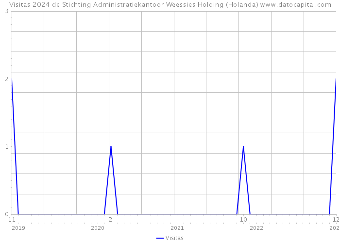 Visitas 2024 de Stichting Administratiekantoor Weessies Holding (Holanda) 