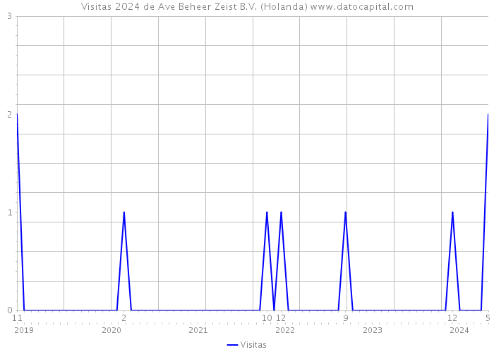 Visitas 2024 de Ave Beheer Zeist B.V. (Holanda) 