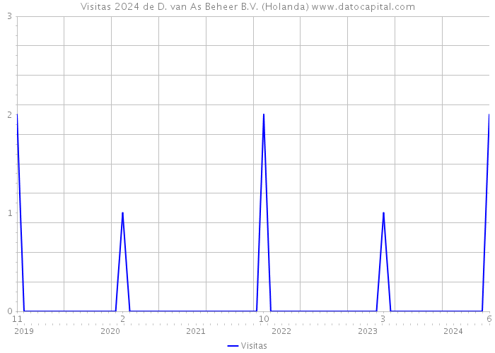 Visitas 2024 de D. van As Beheer B.V. (Holanda) 