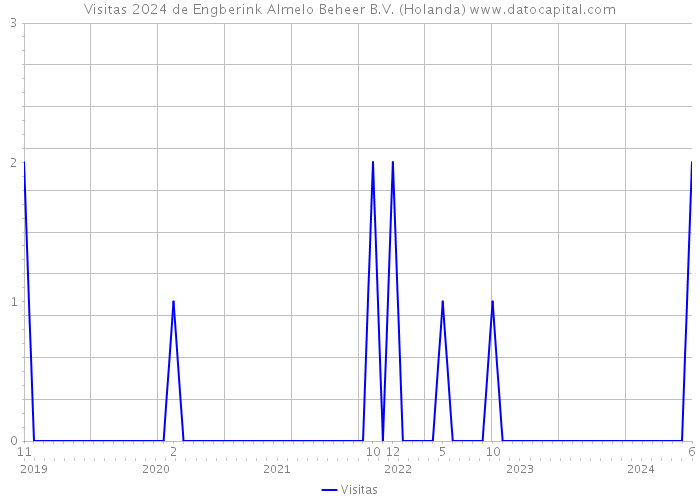 Visitas 2024 de Engberink Almelo Beheer B.V. (Holanda) 