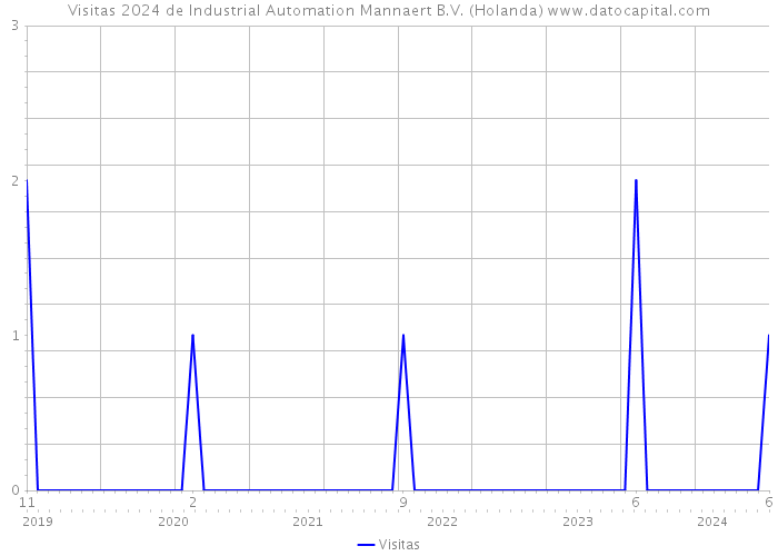 Visitas 2024 de Industrial Automation Mannaert B.V. (Holanda) 