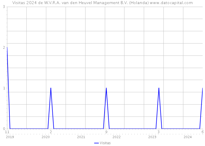 Visitas 2024 de W.V.R.A. van den Heuvel Management B.V. (Holanda) 