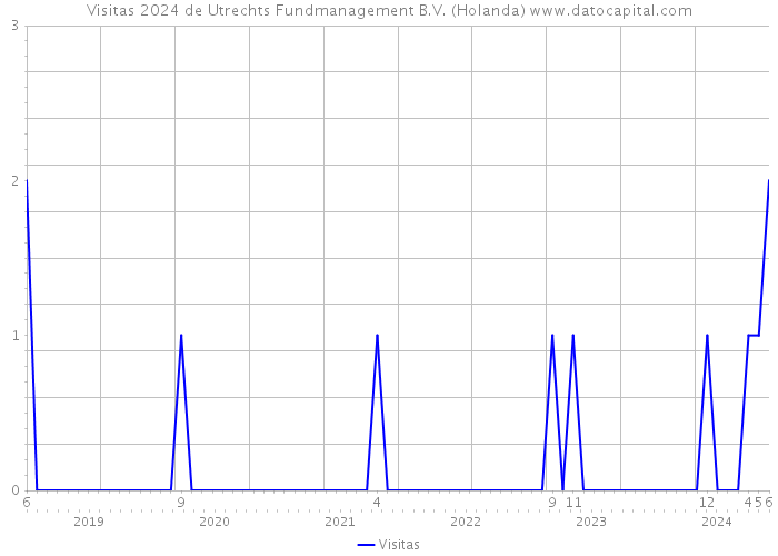 Visitas 2024 de Utrechts Fundmanagement B.V. (Holanda) 