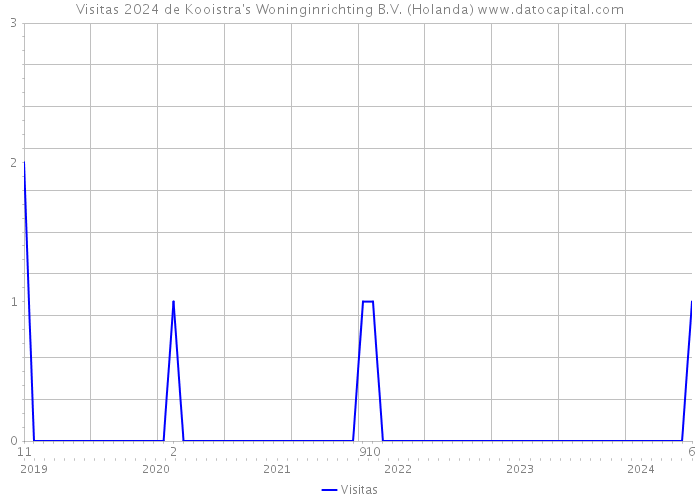 Visitas 2024 de Kooistra's Woninginrichting B.V. (Holanda) 