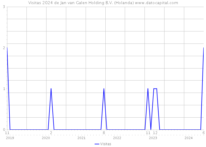 Visitas 2024 de Jan van Galen Holding B.V. (Holanda) 
