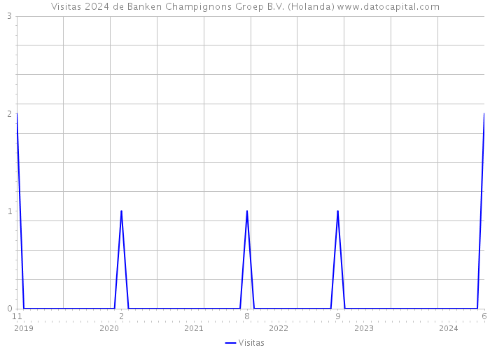 Visitas 2024 de Banken Champignons Groep B.V. (Holanda) 