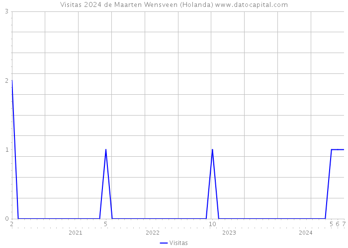 Visitas 2024 de Maarten Wensveen (Holanda) 