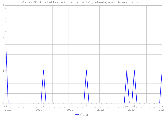 Visitas 2024 de Eef Leeuw Consultancy B.V. (Holanda) 