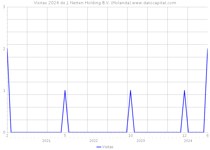 Visitas 2024 de J. Netten Holding B.V. (Holanda) 