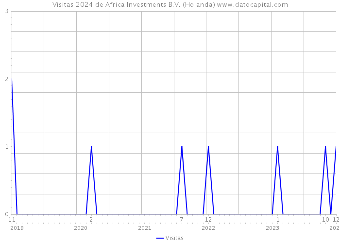 Visitas 2024 de Africa Investments B.V. (Holanda) 