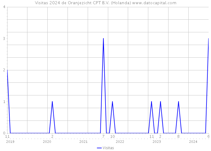 Visitas 2024 de Oranjezicht CPT B.V. (Holanda) 