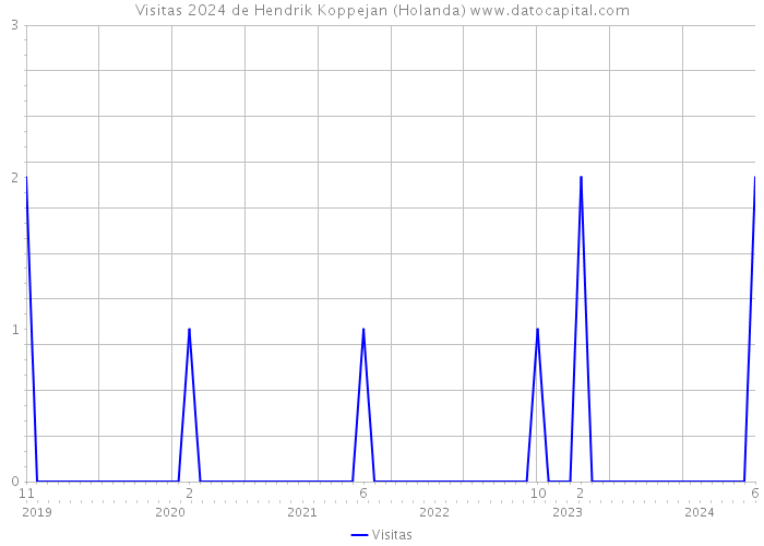 Visitas 2024 de Hendrik Koppejan (Holanda) 