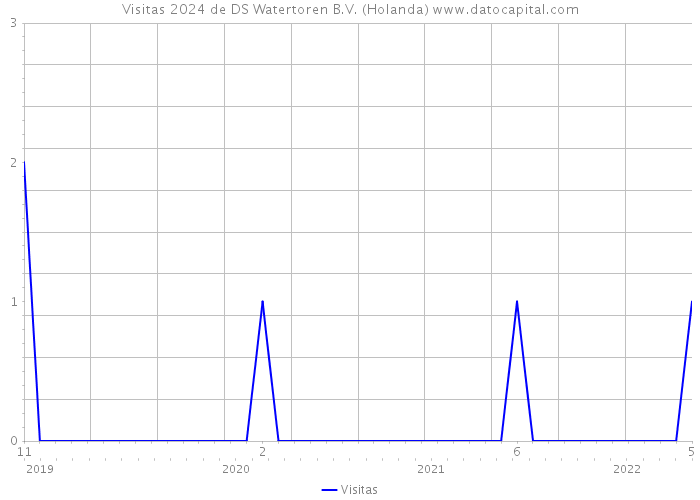 Visitas 2024 de DS Watertoren B.V. (Holanda) 